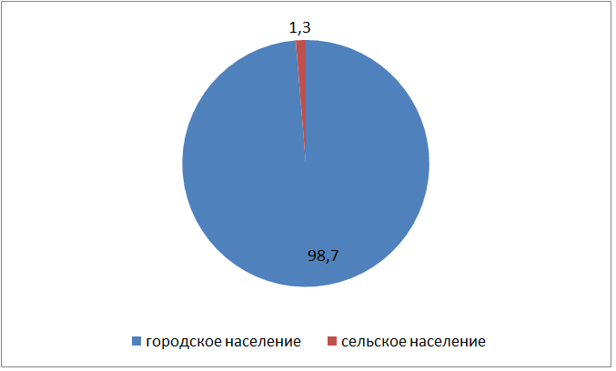 Распределение индийцев по типам местности в 2010 г., % 