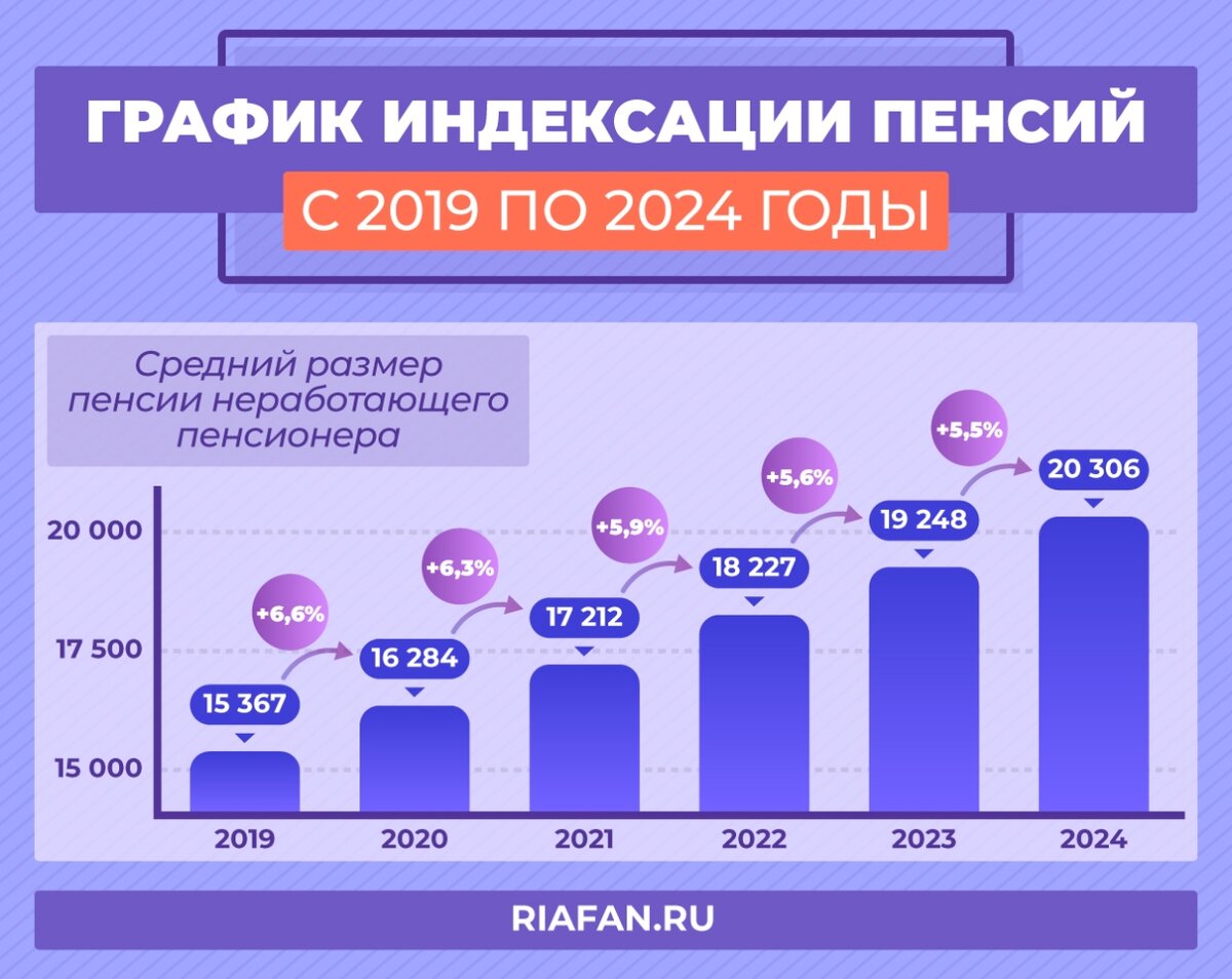 Предполагаемые индексации пенсий. Источник: https://static.riafan.ru/uploads/2021/02/16/orig-1613494036MxkwRzzI2Z0q6MlcnXMBHgwG7lmvIDyu4DFdTeeR.jpeg