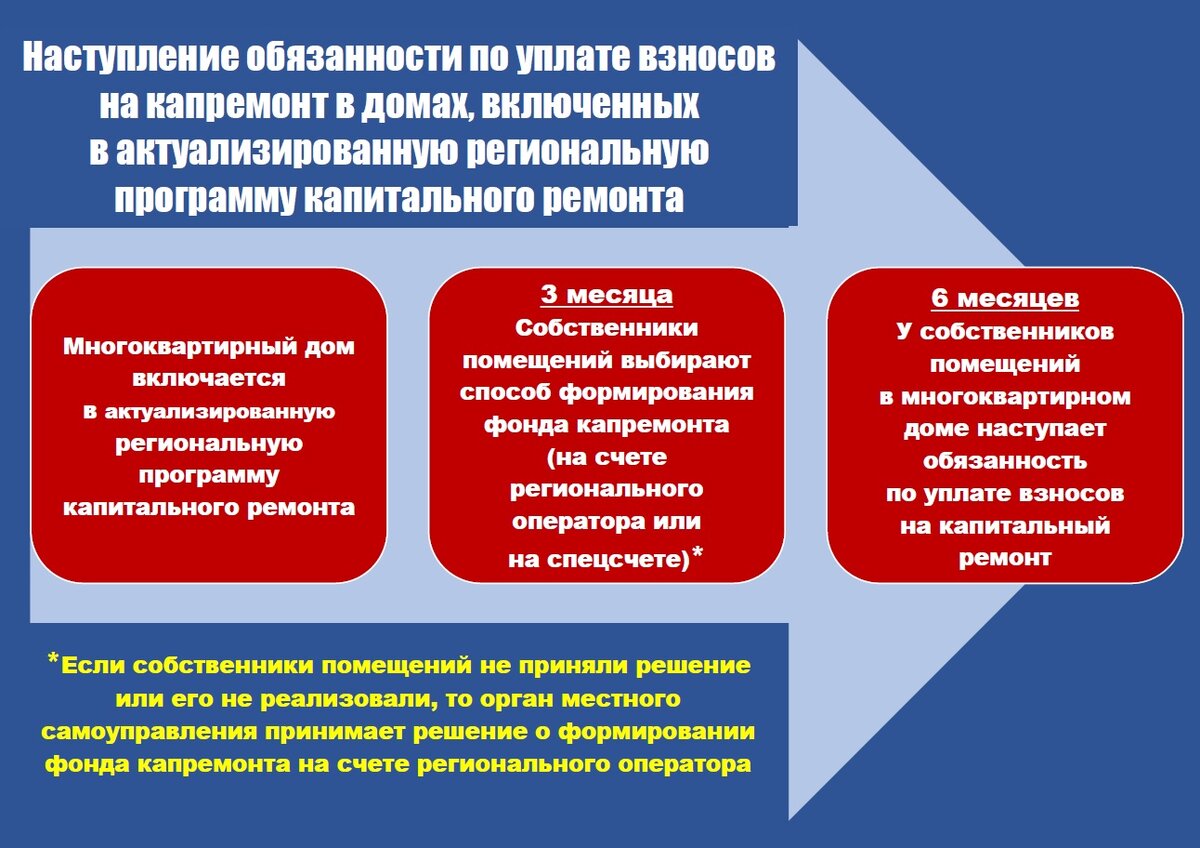 В региональную программу капитального ремонта включили ещё 132  многоквартирных дома | Фонд капремонта Воронежской обл. | Дзен