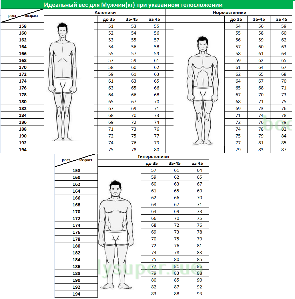 Норма веса мужчина 175. Рост человека таблица. Правильный вес по росту и возрасту для женщин. Идеальный вес при росте для мужчин. Нормы здорового взрослого человека.