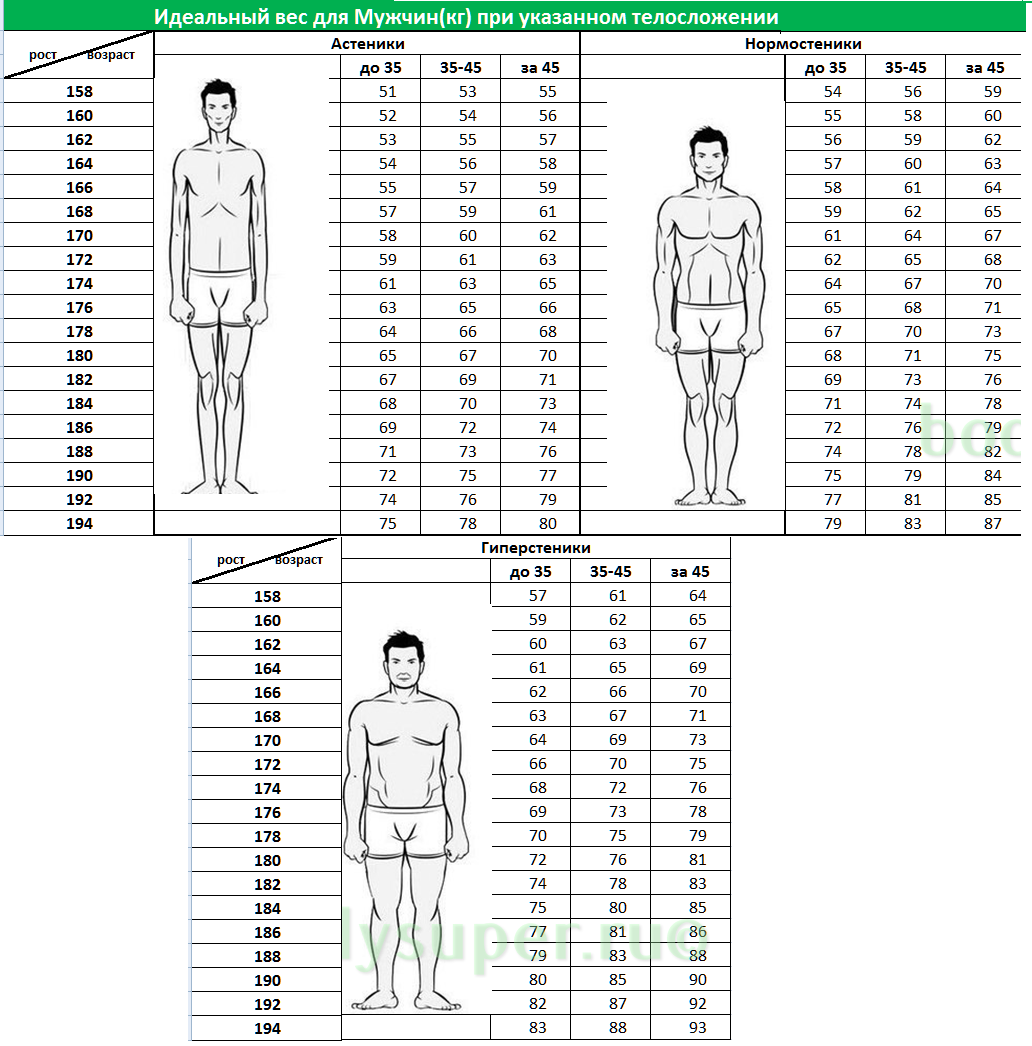 Рост человека таблица. Калькулятор идеального веса для мужчин. Средний вес мужчины. Телосложение по росту и весу.