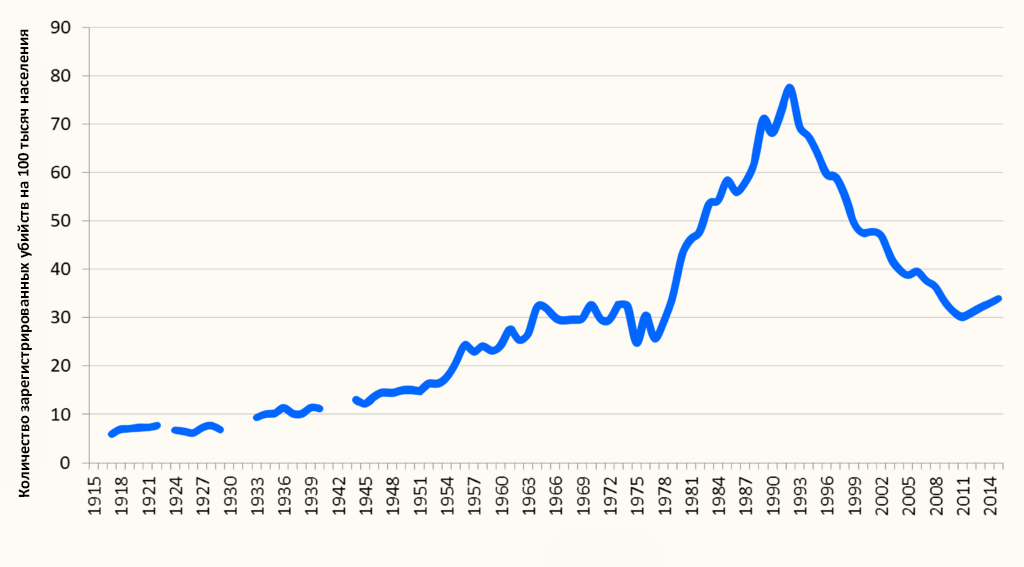 Уровня "расистских" 1960-х в ЮАР вновь смогли добиться только к концу 2000-х годов, и то с последовавшим после 2008 года ростом. Перелом на графике, между прочим, пошел с момента, когда свободное негритянское правительство было вынуждено уже аж использовать армию для подавления беспорядков, устроенных свободными же неграми, громившими кварталы других негров, такие дела.