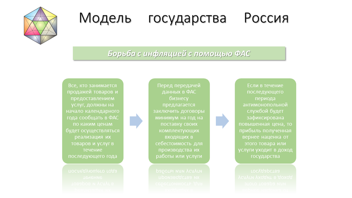 Борьба с инфляцией с помощью ФАС | Модель государства Россия | Дзен