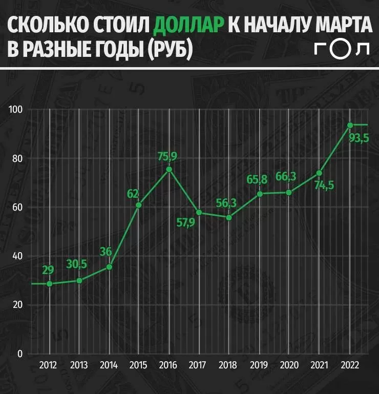 КАК МЕНЯЛСЯ КУРС ДОЛЛАРА НА НАЧАЛО МАРТА ЗА ПОСЛЕДНИЕ ДЕСЯТЬ ЛЕТГОЛ