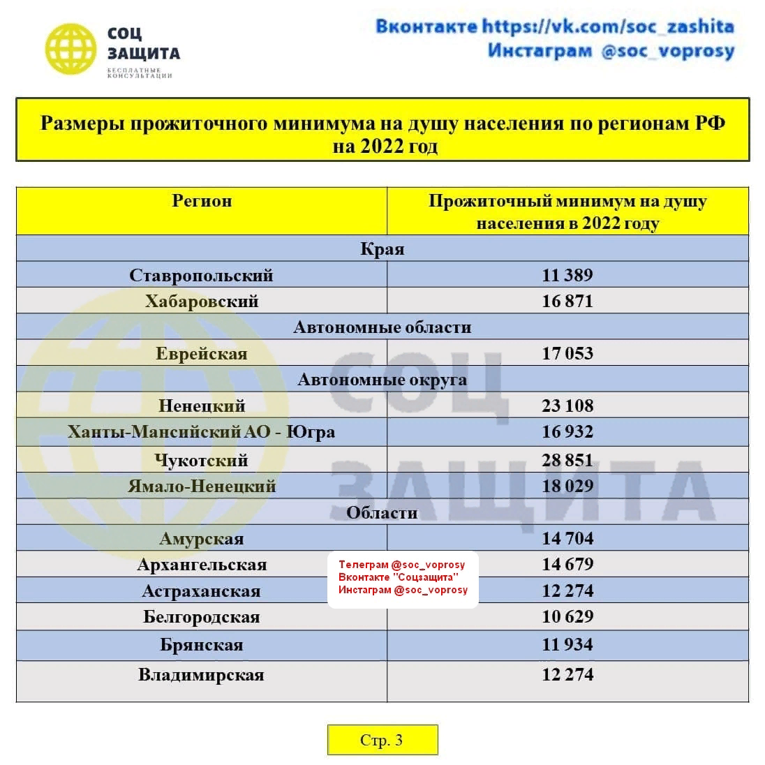 Прожиточный минимум красноярский край 2024. Прожиточный минимум 2022г. Прожиточный минимум в России в 2022. Прожиточный минимум на ребенка в 2022. Прожиточный минимум на ребенка в 2022 году.