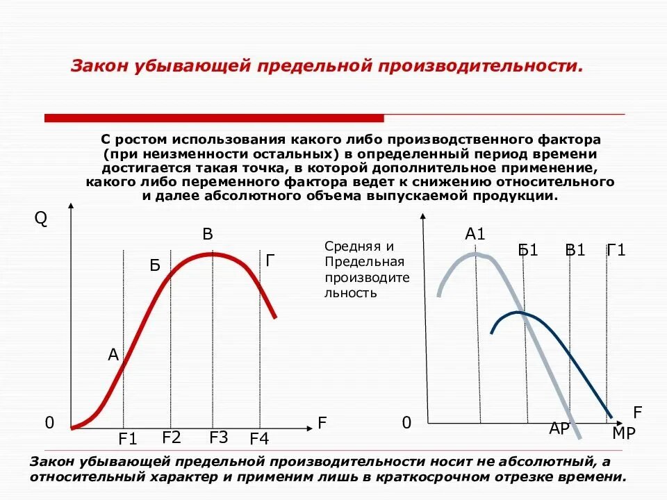 Закон предельной производительности пример