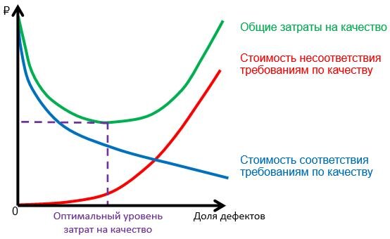 Рис. 1. Оптимальный уровень затрат на качество.