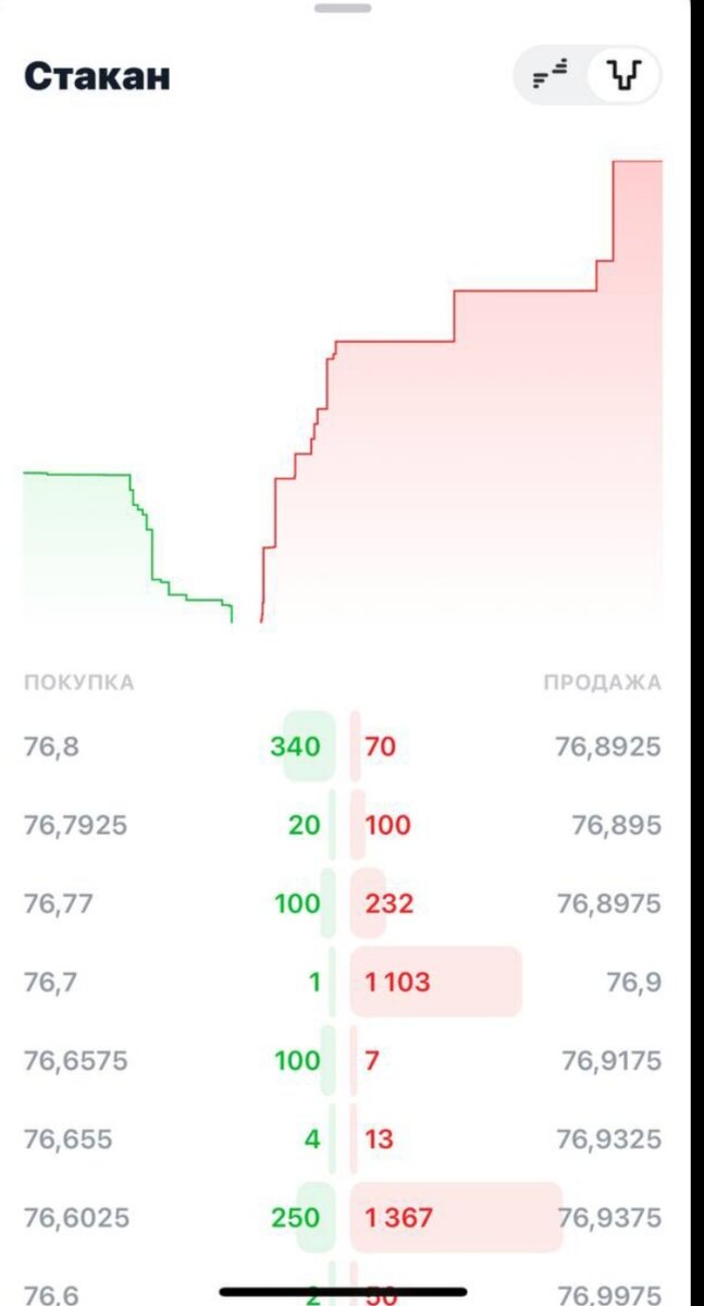 Искусственно завышенный спрос на рубли создаёт дисбаланс между продавцами и покупателями. Это наглядно видно в стакане. 
