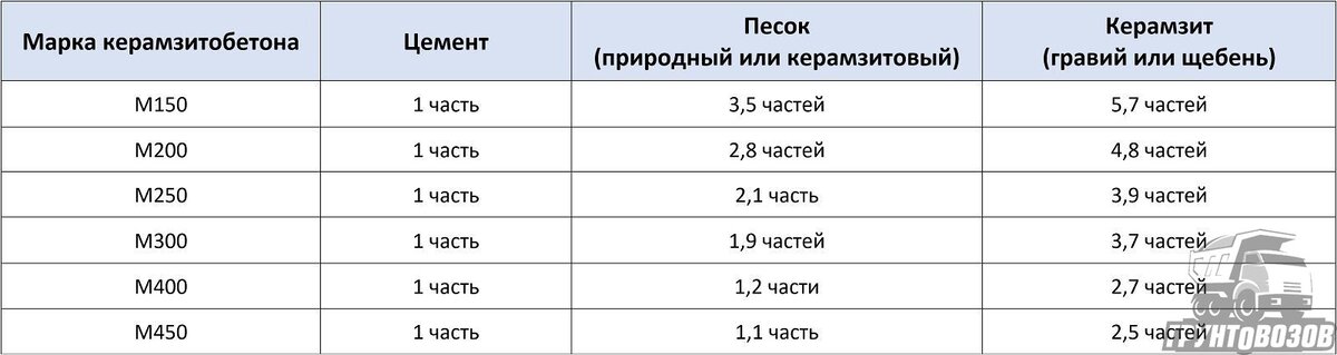 Керамзитобетонные блоки – виды, характеристики, состав