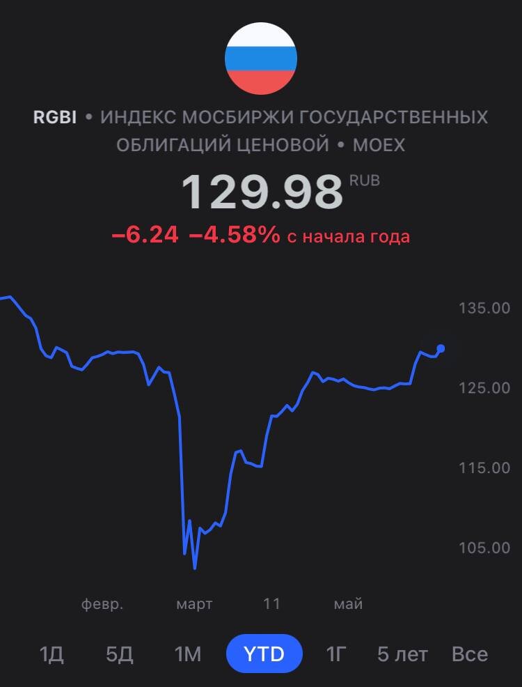 Индекс государственных российских облигаций 