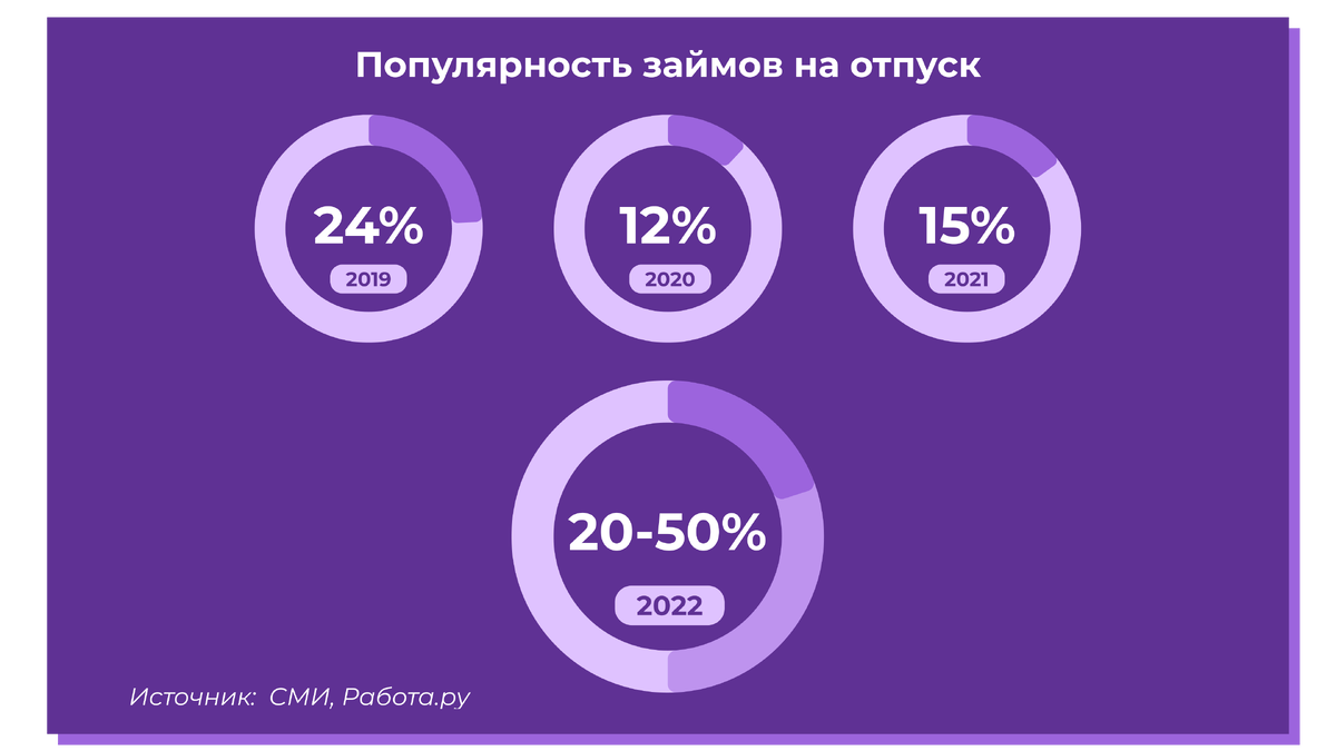 Если нет сбережений: топ правил как использовать кредит на отпуск в 2022  году | InvestFuture | Дзен