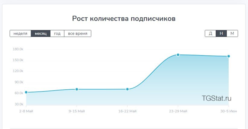 Рост количества подписчиков СберМаркета во время конкурса