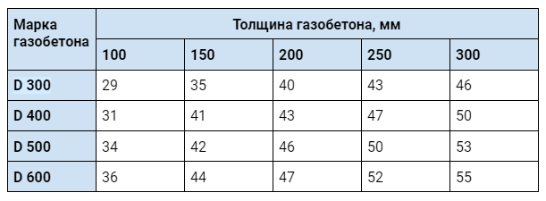 Индекс изоляции шума (в Дб) газобетона разных марок и разной толщины