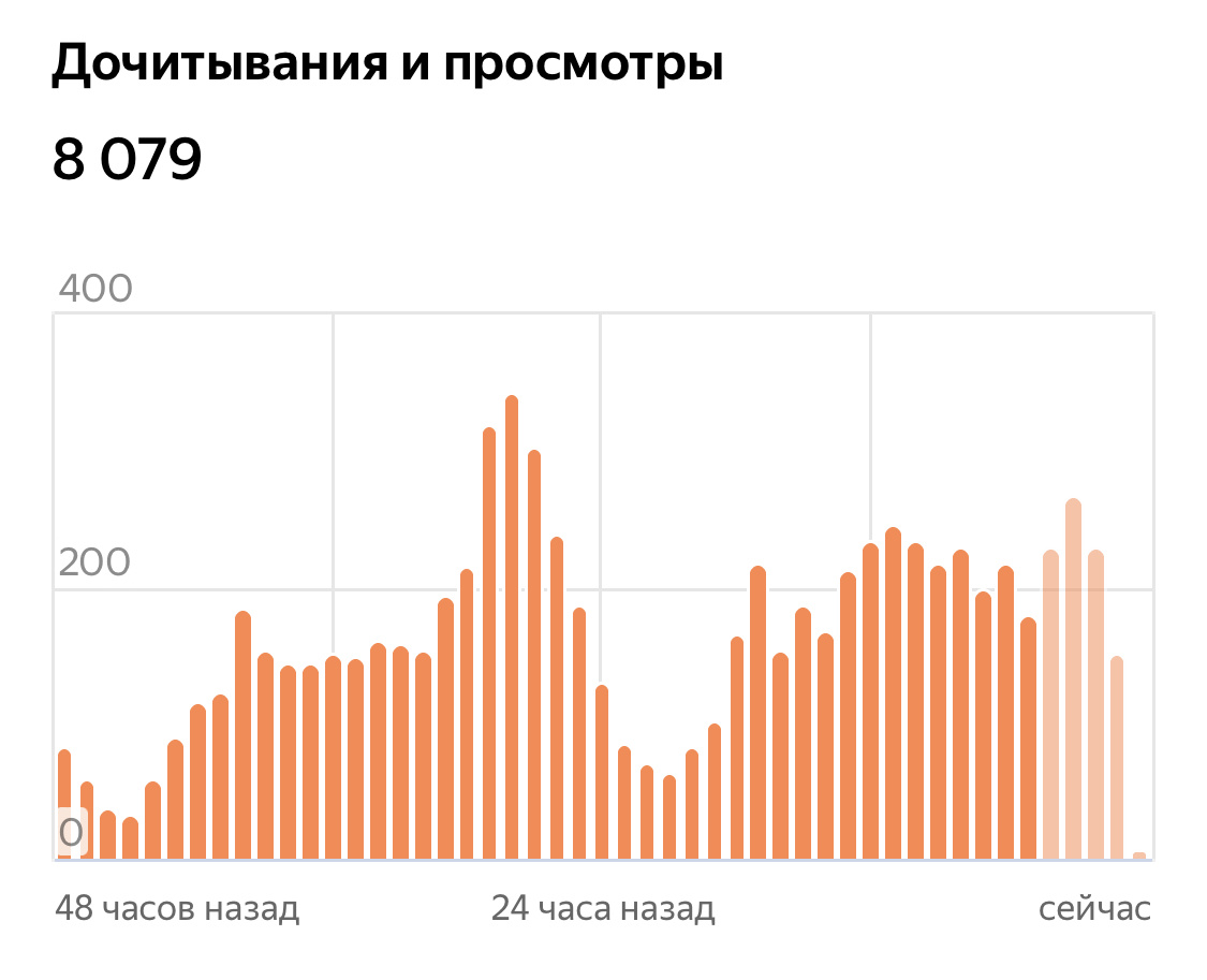 Статистика за 48 часов 