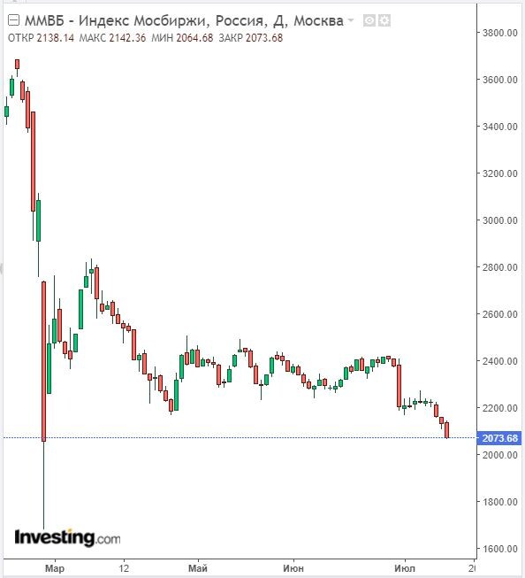 Изменение индекса ММВБ в дневном разрезе на 13.07.22. Данные взяты из открытых источников для целей иллюстрации.