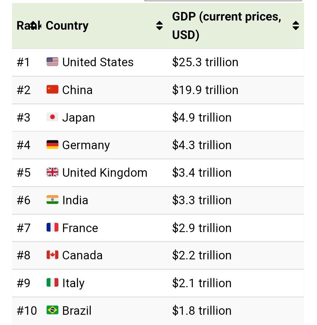 Топ 10 стран с самым высоким ВВП | Евгений Марченко | Дзен