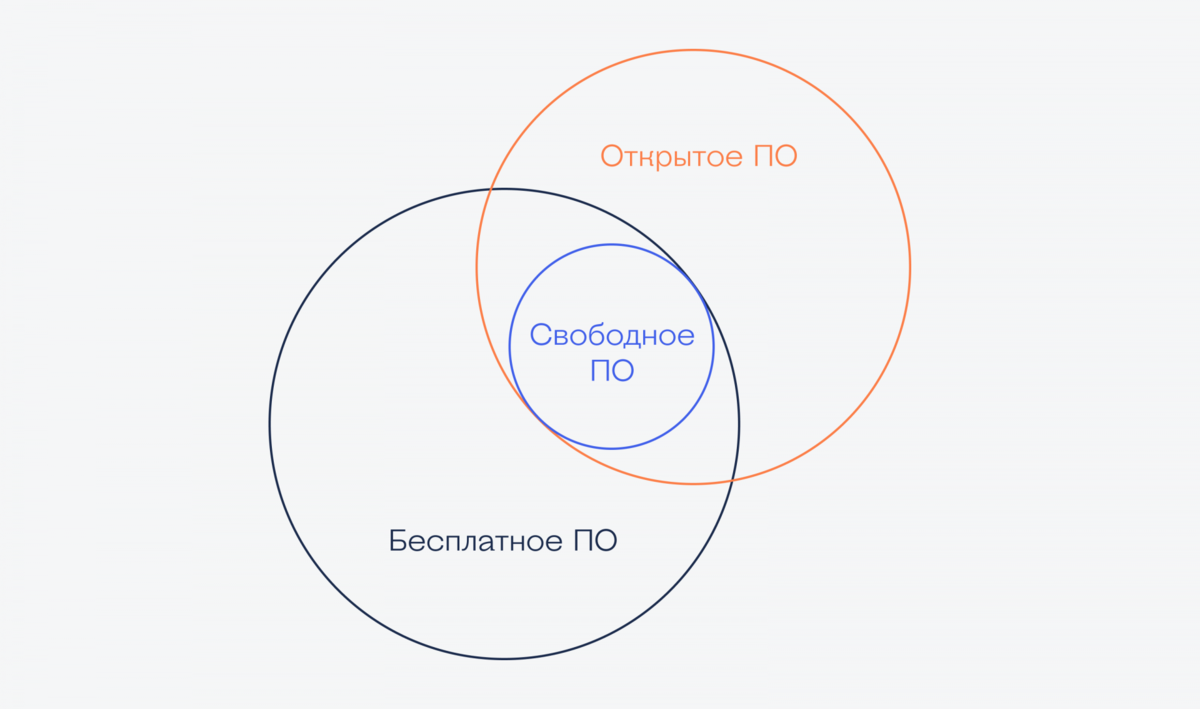 Резко начинаем разбираться в лицензиях на софт   В мире разработки есть три понятия, которые часто путают: свободное, открытое и бесплатное ПО (то есть программное обеспечение).-2