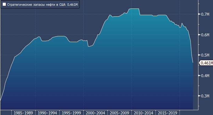Запасы нефти в США