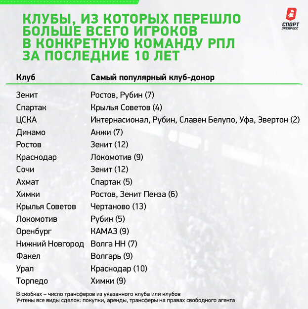     Клубы, из которых перешло больше всего игроков в конкретную команду РПЛ за последние 10 лет.