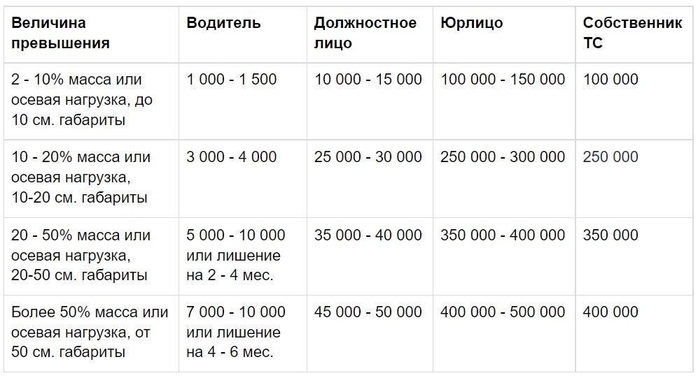 Штраф за нарушение правил движения тяжеловесного и крупногабаритного транспортного средства