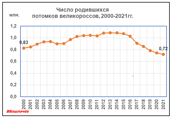 2000 2021 год