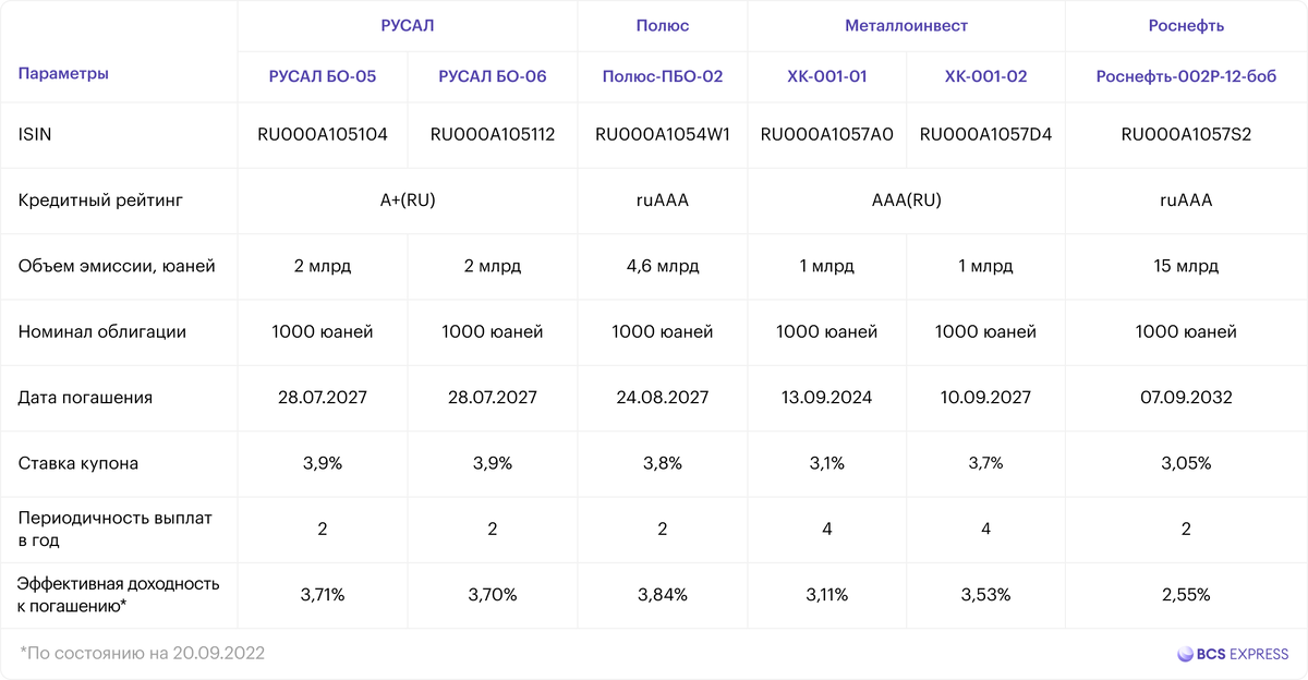 Рынок облигаций в IV квартале. Какой бонд принесет больше денег