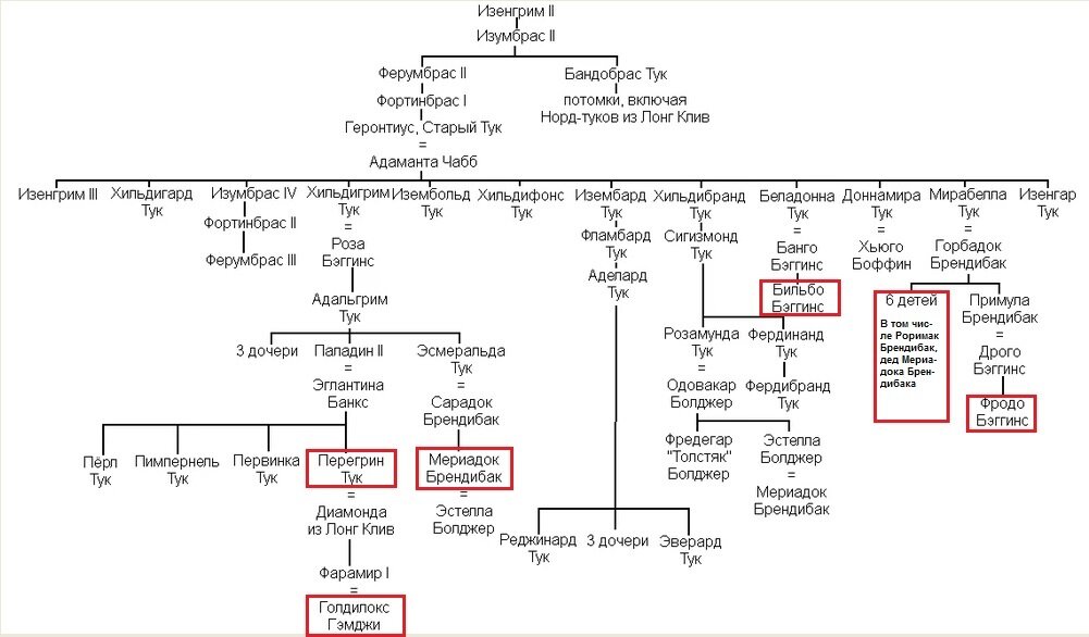 Родословная Фродо.