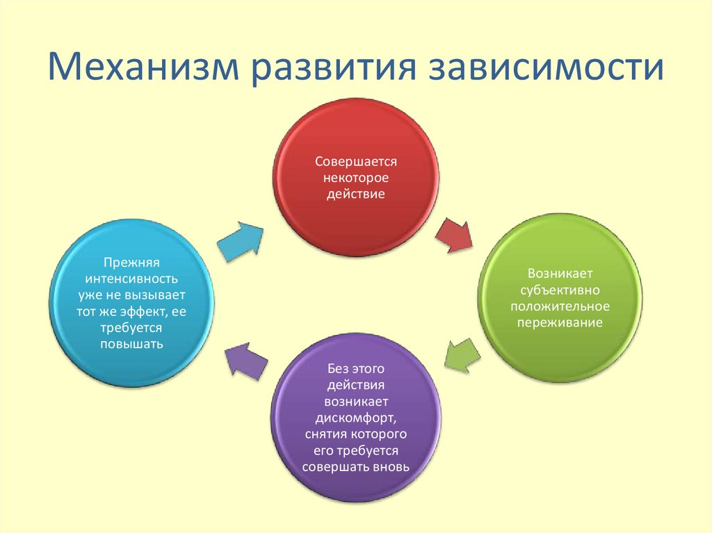 Факторы лекарственной зависимости. Механизм формирования зависимости зависимости. Механизм формирования зависимости наркомании. Механизмы развития психологической зависимости. Причины формирования зависимости.