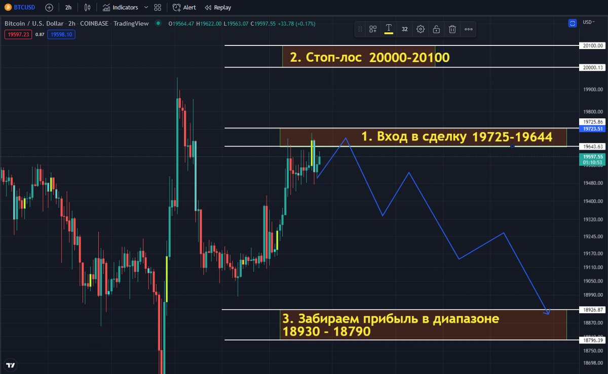 Как заработать на криптовалюте. Торговля на ByBit по сигналу Short |  Дядюшка Крипто Скрудж | Дзен