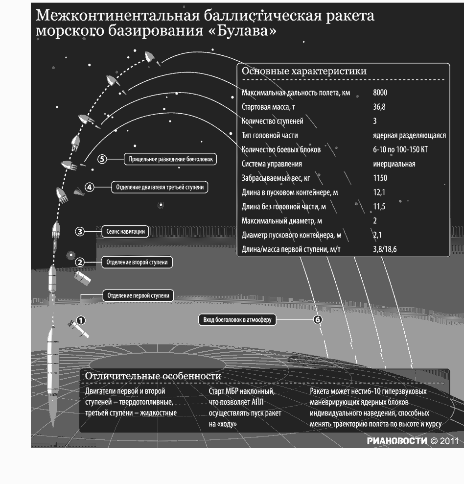 Ракета "Булава" Характеристики.