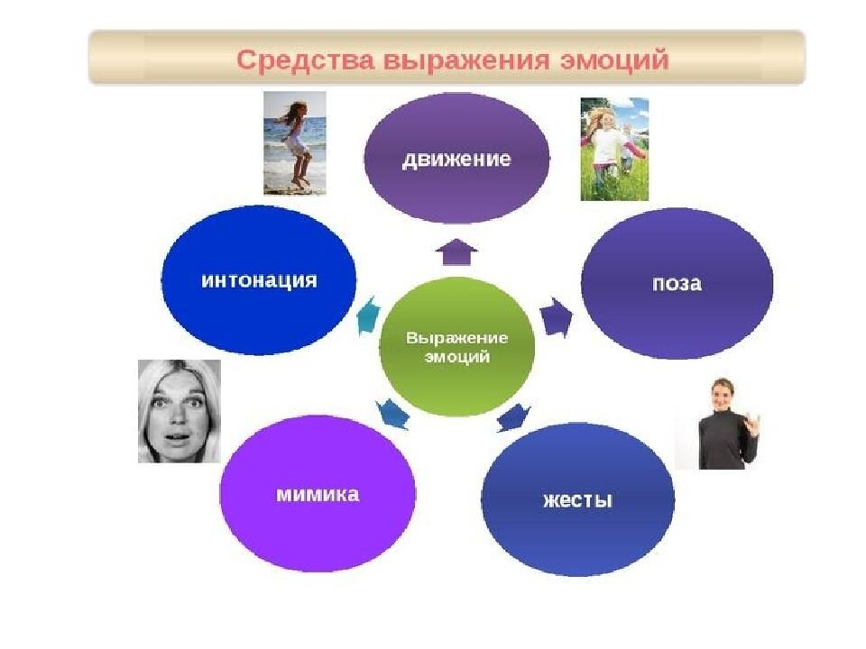 Проект по теме эмоции человека