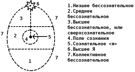 Ассаджиоли схема личности