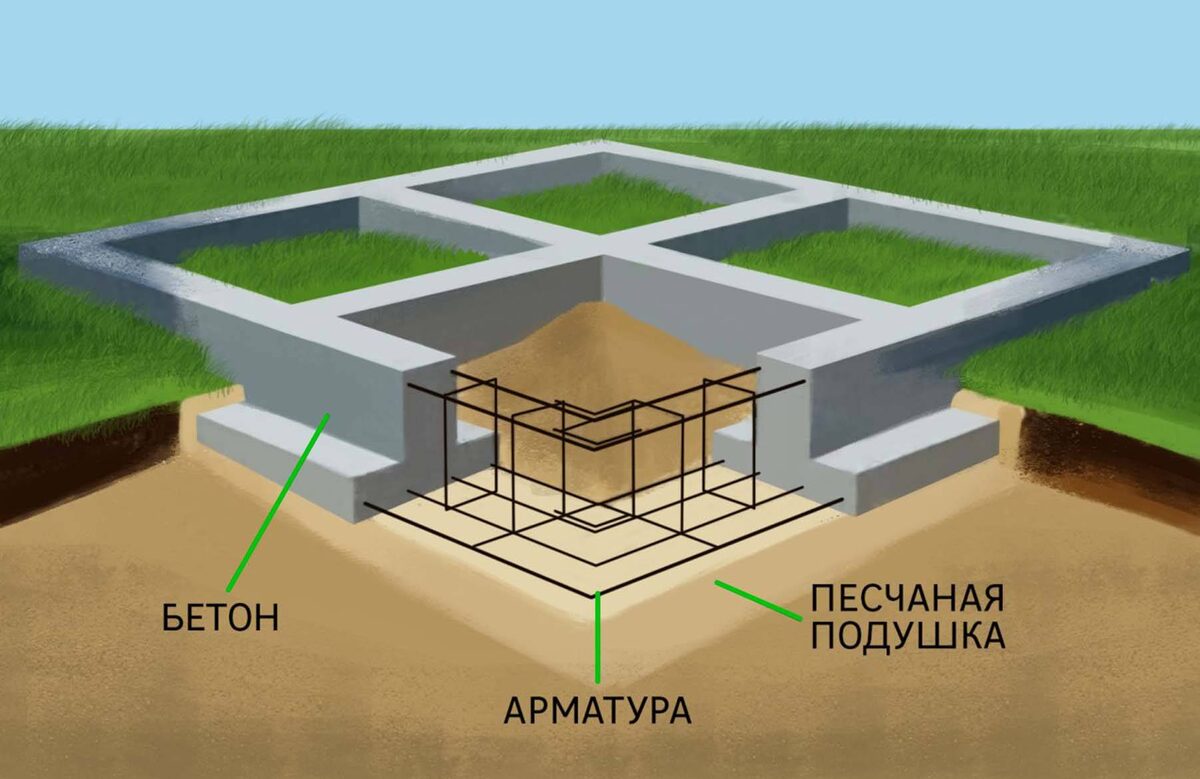 Этот метод работает только с обогреваемой конструкцией. Он основан на использовании двух листов жесткой полистирольной изоляции — один на внешней стороне фундаментной стены, а другой, уложенный на гравийной подушке у основания стены, — для предотвращения замерзания, что является проблемой для плит. на фундаментах в местах с морозами.Изоляция удерживает тепло от конструкции в земле под фундаментом и предотвращает потерю тепла с края плиты. Это тепло поддерживает температуру земли вокруг опор выше точки замерзания.