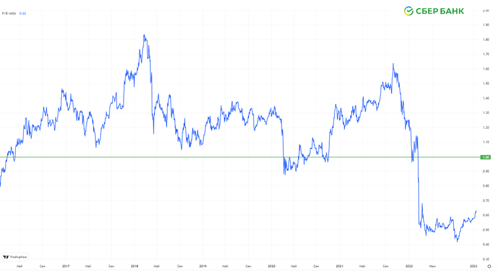 Sber sdx 43u4124. График трейдера. Капитализация это. Сбер график акций с дивидендами.