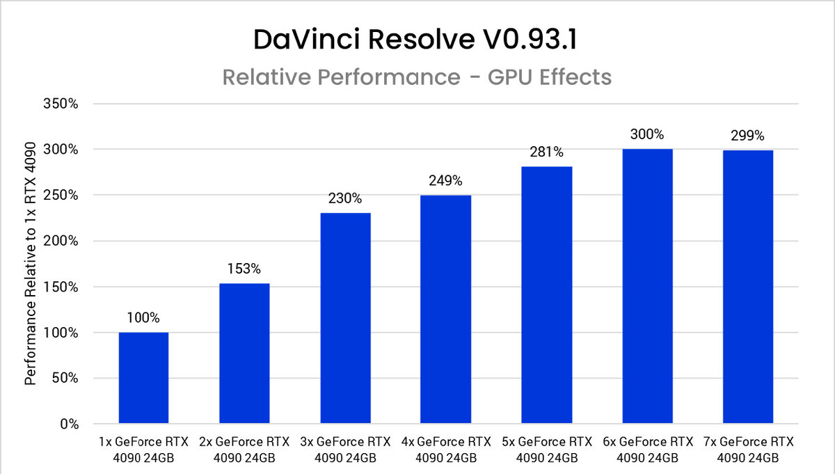 Изучаем влияние количества видеокарт GeForce RTX 4090 на рабочие задачи |  DigitalRazor: Игровые компьютеры | Дзен