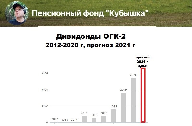 дивиденды ОГК-2, 2012-2020 г, прогноз на 2021 г.