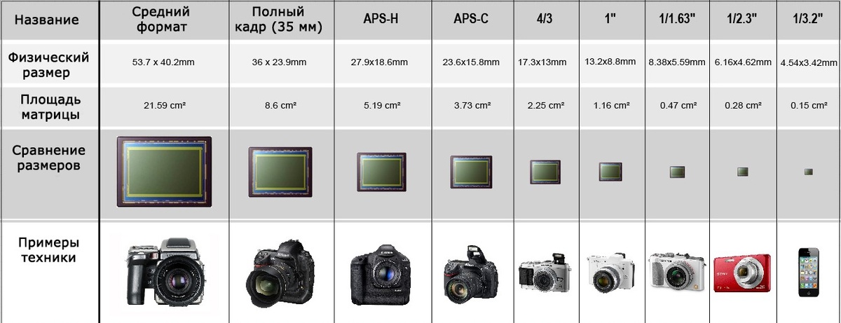Виды матриц наглядно (от телефона до большой камеры)