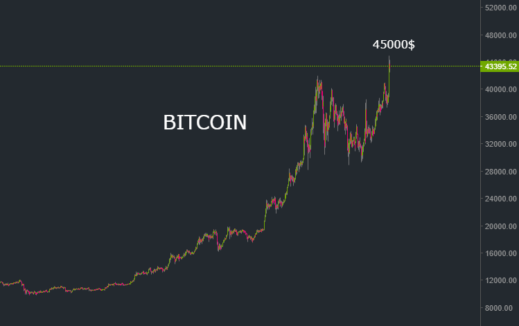 Биткоин, новый рекорд 45000$