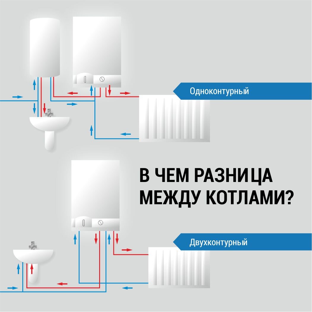Одноконтурные и двухконтурные котлы