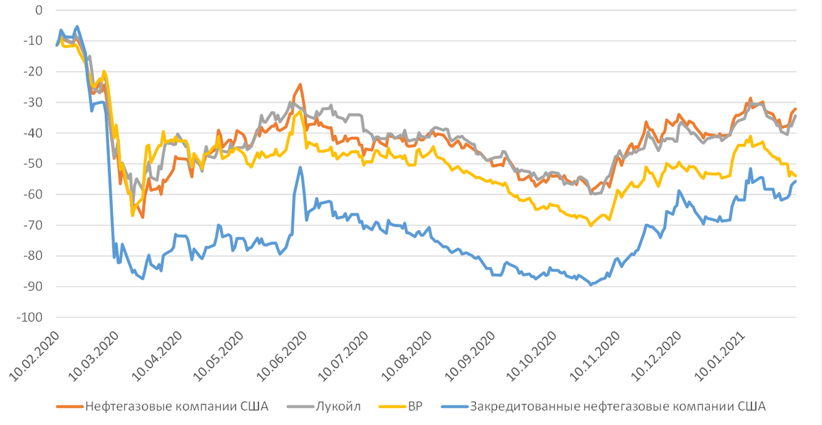 Обыкновенные акции нефтяной компании. Акции нефтегазовых компаний. Акции нефтяных компаний России. Акции американских нефтяных компаний. Лучшие акции нефтяных компаний.