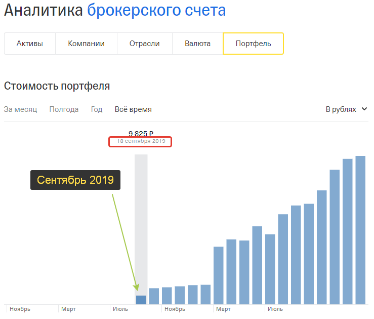 Инвестирую 1,5 года в акции Российских и Американских компаний