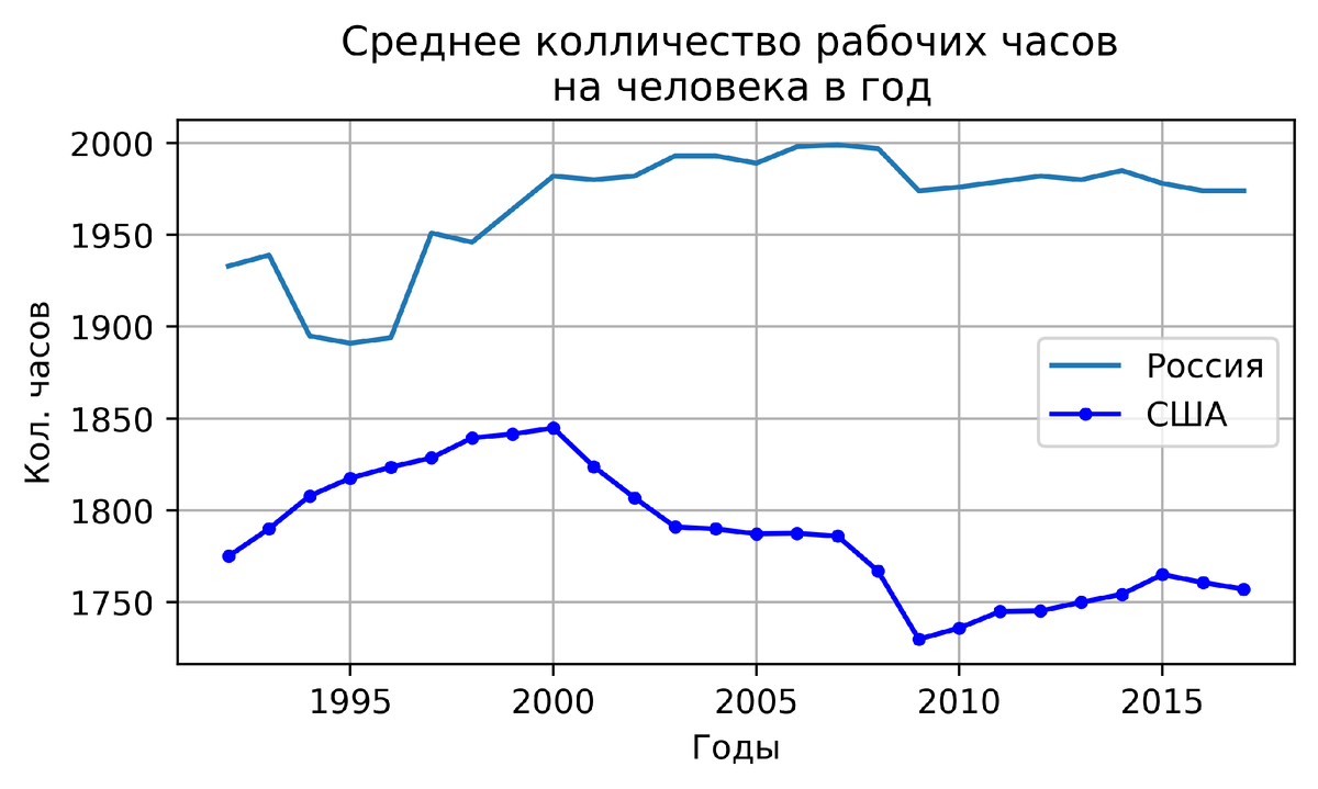 Россия и США. 1992-2017 гг. 