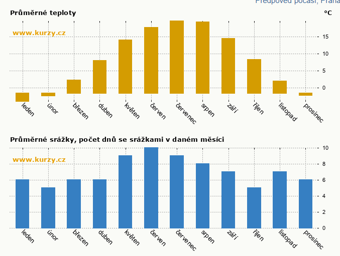 Средние температуры и осадки по месяцам в Чехии