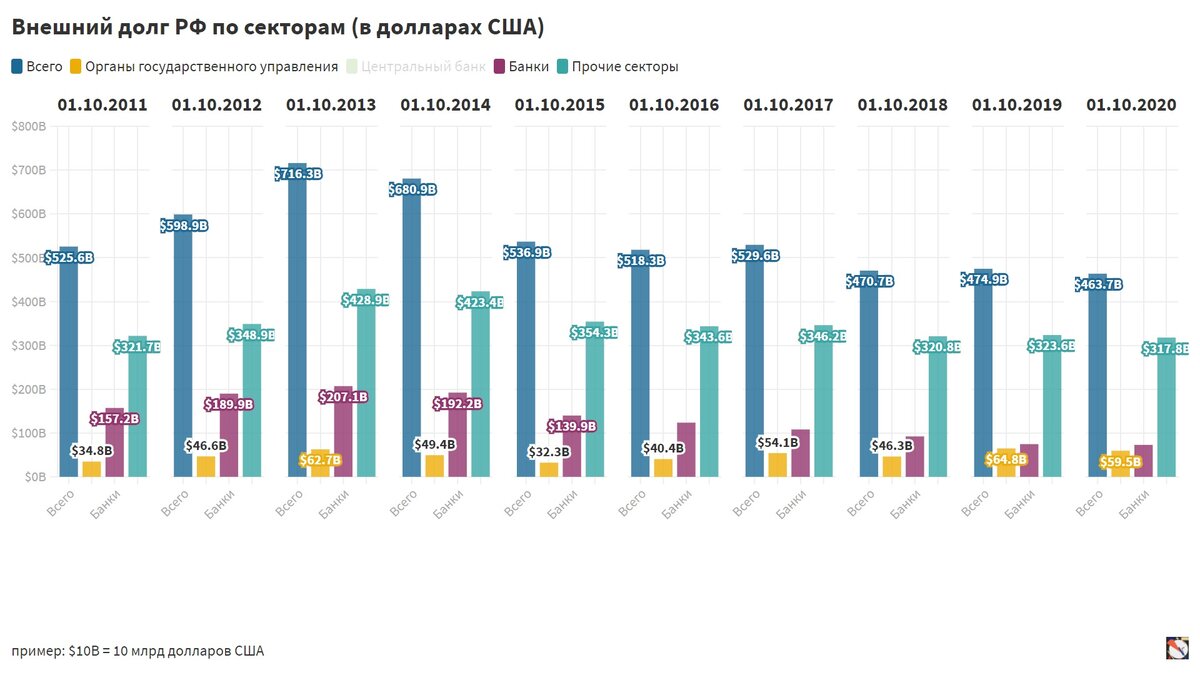 внешний долг РФ по секторам