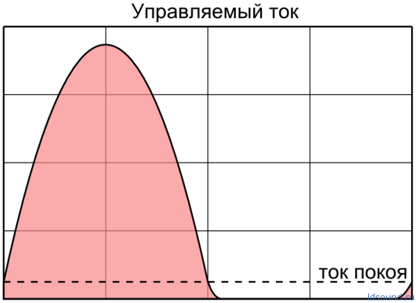 Рис. 2. Ток на выходе одного усилительного элемента класса В.