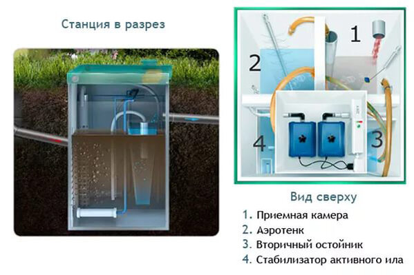 Автономная канализация для загородного дома и дачи Bio Deca (картинка с сайта comfortaa.ru)