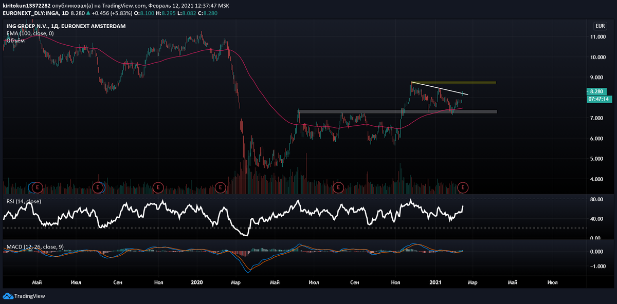 
ING  Groep  – нидерландский финансовый конгломерат. Не вникал в историю отчетностей компании, однако сегодня из-за хорошего отчета акции растут на 5%. Судя по графику, компания постепенно набирает обороты и справляется с последствиями пандемии. Из примечательного для инвесторов – дивиденды в размере 8,81%. Потенциал роста до докризисных уровней высок, поэтому ING  можно приобрести на среднесрочно-долгосрочную перспективу.