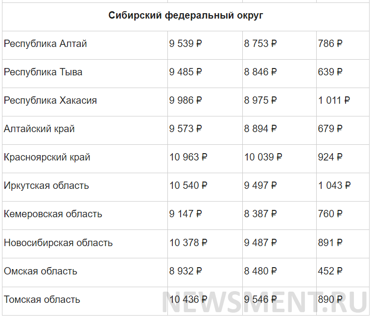 Минимальная пенсия в России в 2021 году - полная таблица по регионам