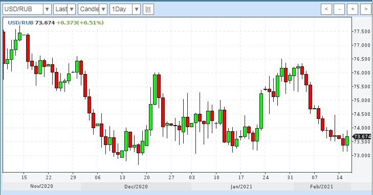 График курса Доллара на 16.02.2021