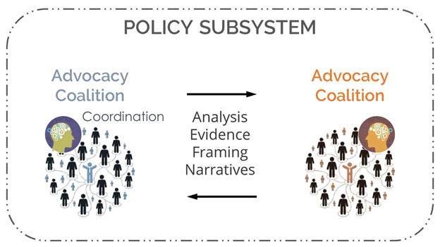Упрощенная схема взаимодействия коалиций в демократических странах. 